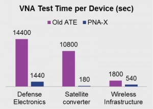 Figure 1. Modern VNAs are providing significant reductions in test times across a variety of applications. 
