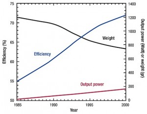 Figure 1: Illustration of TWT improvements in efficiency, output power, and weight against time.