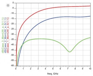 Figure 2: Simulated return loss plots for the 3 cases shown in figure 1 