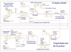 Figure 2 – VSS Model for the radar transmitter and receiver front-end.
