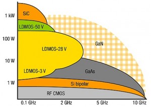 Figure 2: Power level per process.