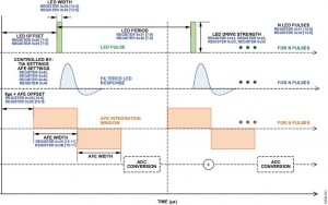 Fig 3. ADPD103 Operational Diagram of N Pulses, at One Time Slot.