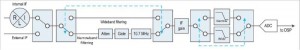 Figure 3. To retain the expected level of VNA performance, the fundamental block diagram of the receiver was left intact.