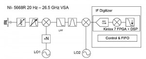 Figure 3 – Hardware / Firmware / Software Architecture of the NI-5668 VSA