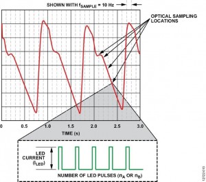 Fig 4. Sampled PPG Signal with Five LED Pulses per Data Point.