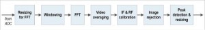 Figure 4. SA-style processing and enhancement of digitized data provides fast and accurate spectrum measurements.