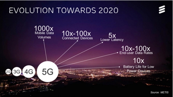 , Vodafone and Ericsson demonstrate new 5G Proof of Concept