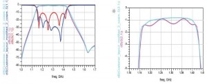 Figure 6: Return loss plots of CBP-1300F-1+ in customer’s board layout versus suggested alternate layout with 18nH inductor at output.