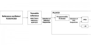 Figure 2: Block diagram showing selection of PFD frequencies. 