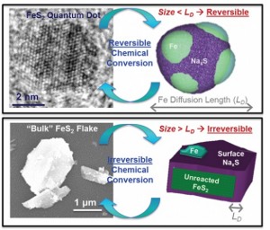 Putting bulk iron pyrite in a battery works poorly because the iron must move to the surface so that sodium-sulfur material (or lithium-sulfur material) can form and store energy. Iron pyrite quantum dots, by contrast, have iron close to the surface due to their small size, and this energy storage process can occur reversibly over many cycles. The diffusion length (LD) represents the distance iron atoms have to move through the iron pyrite to reach the surface. (Pint Lab / Vanderbilt)