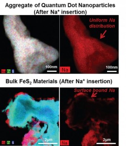 Elemental maps showing the distribution of elements in a cluster of quantum dot nanoparticles (top) and a bulk FeS2 particle (bottom) after sodium is inserted into the material, or after it is being "charged" with sodium. The sodium inserting in the material is the basis for its energy storage capability. The uniform distribution of sodium in the quantum dot cluster represents a better energy storage capability than the bulk material, where the sodium can only reach the surface of the material. This trend and observation also holds true for lithium storage. (Pint Lab / Vanderbilt)