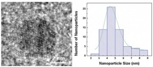 A transmission electron microscope image of a single iron pyrite quantum dot on the left and a graph that shows the size distribution of the fool's gold quantum dots that they added to standard lithium batteries. (Pint Lab / Vanderbilt)