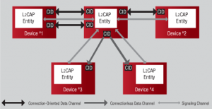 Figure 2: L2CAP channel architecture for Bluetooth Smart
