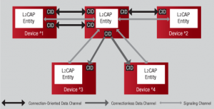 Figure 2: L2CAP channel architecture for Bluetooth Smart 