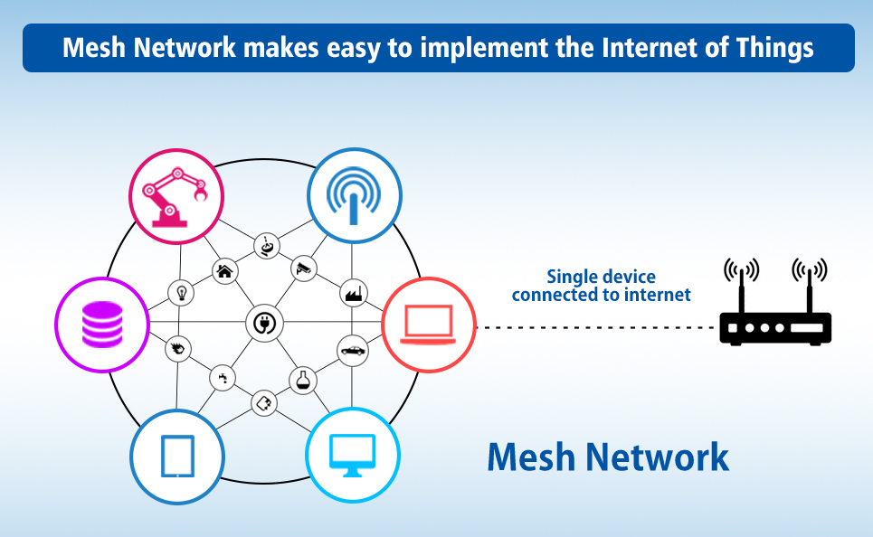 Are you connected to the internet. Bluetooth сеть. Mesh сеть. Архитектура Mesh сети. Сети WIFI Mesh.