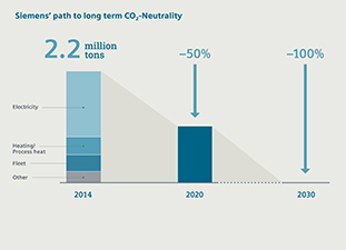 , Siemens to be climate neutral by 2030
