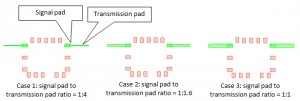 Figure 1: Land pattern of a band pass filter with 3 different ratios of signal pad width to transmission pad width.