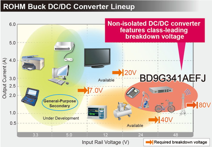 , Ultra-High-Efficiency 76V DC/DC Buck Converter