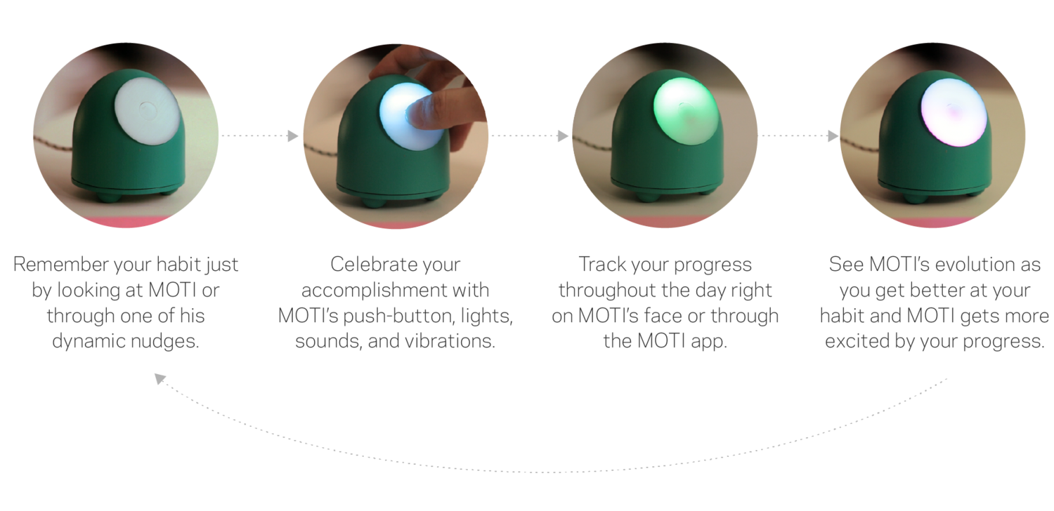 , MOTI &#8211; The extra nudge you need to stay motivated.
