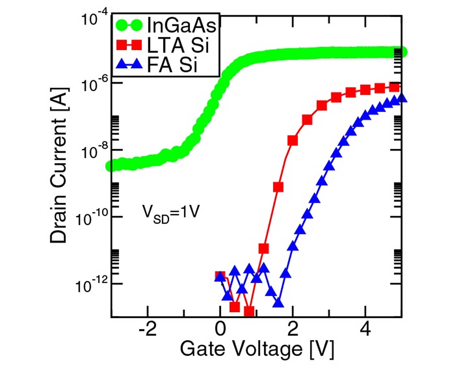 , Imec Advances Drive Current in Vertical 3D NAND Memory Devices