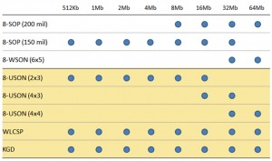 Fig 1: Available package formats for MX25R serial NOR flash devices.