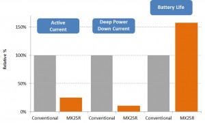 Fig 3: Performance overview of the Serial NOR Flash Series in regard to active current, deep-power-down consumption and battery lifetime in wearables