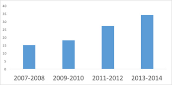 Fig 2: Number of IC-link projects in the areas of security, medical & wearables, radio access, and imaging & vision systems. Between the years 2011 and 2014, the number of projects in these areas approximately doubled.