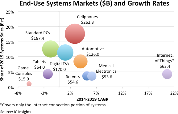 , Cellphones Remain the Largest Driver of IC Sales, but Growth Stalls