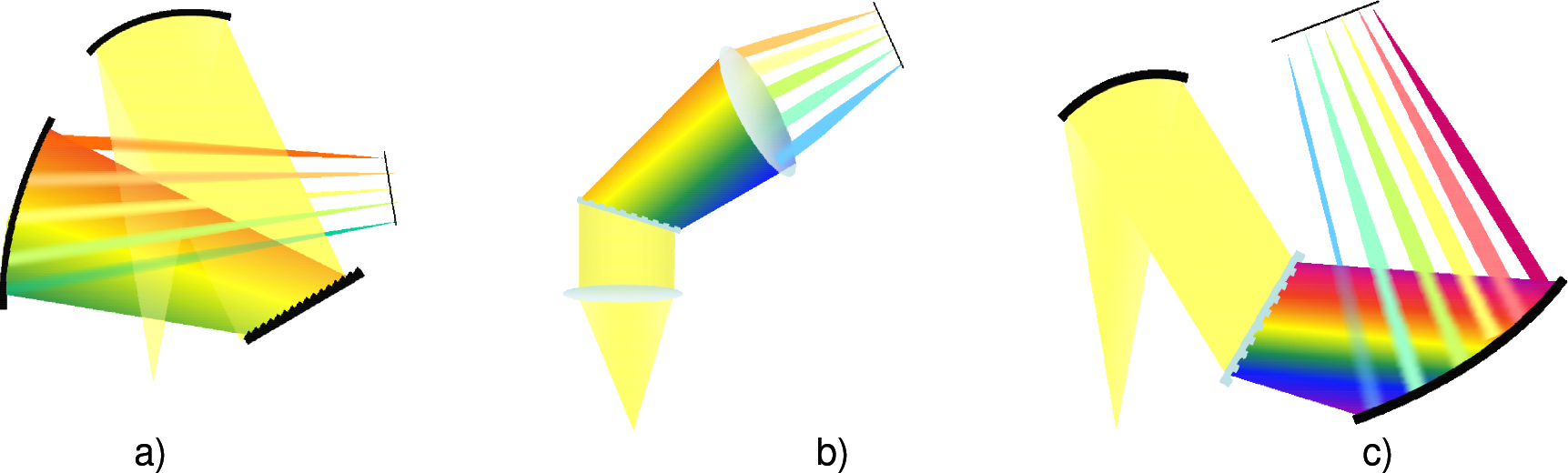 Figure 1: Spectrometer configurations: a) Crossed Czerny-Turner, b) Lens- Grating-Lens, c) Mirror-Grating-Mirror