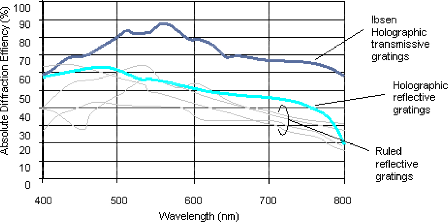 Figure 3: Diffraction efficiency of reflective and transmission gratings
