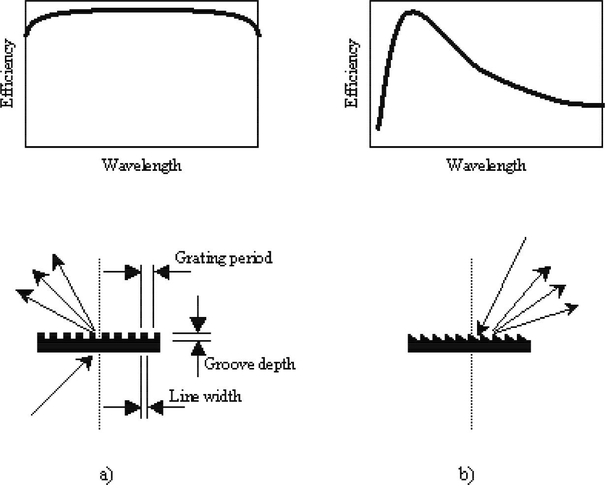Figure 4: Geometry and typical wavelength dependent 1st order diffraction efficiency for a) transmission grating and b) blazed reflection grating.