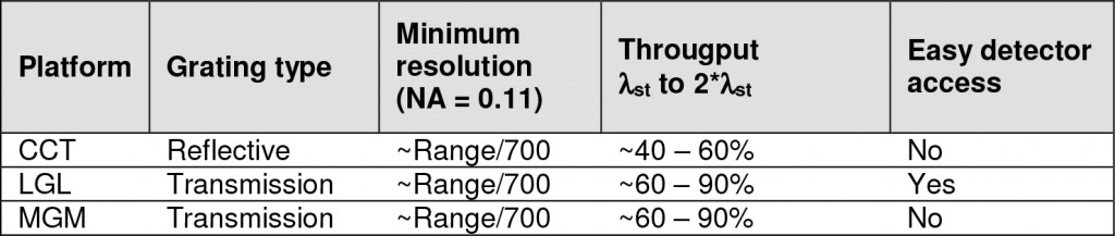 Table 1: Comparison of Czerny-Turner with the two transmission grating based width and resolution for a spectrometer.