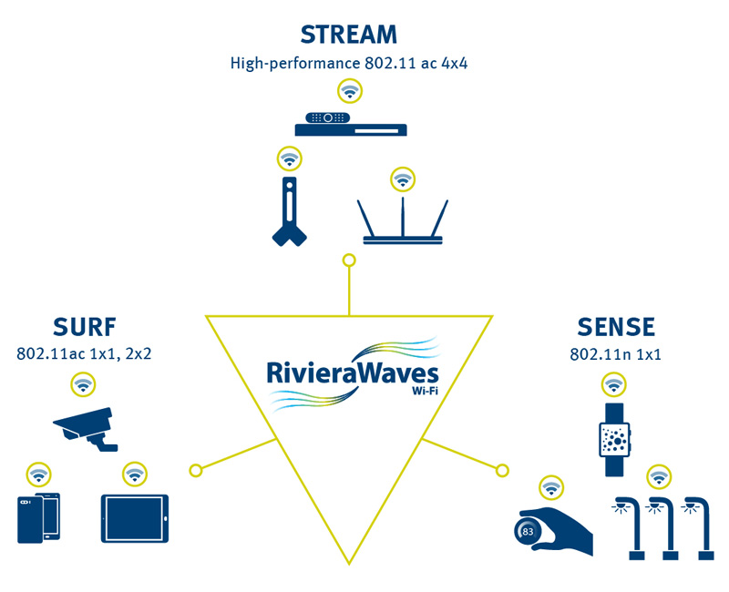 , CEVA Announces Certification of RivieraWaves Surf Wi-Fi® 802.11ac IP Platform