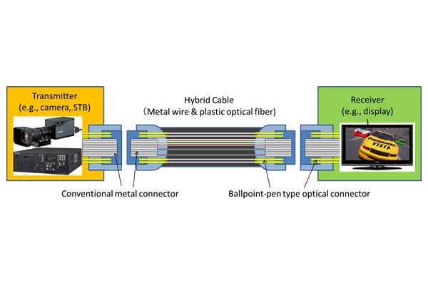 , Panasonic Develops Single Cable and Connector Solution for Transmission of Full-spec 8K Video Signals*1