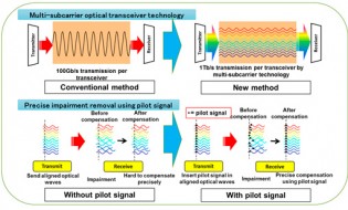 Mitsubishi Electric Develops 1Tb/s Multi-subcarrier Optical Transceiver Technology