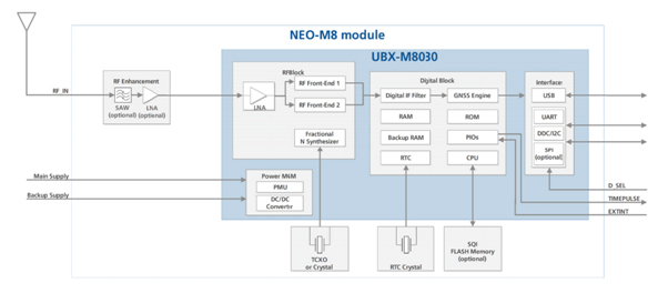 Figure 2: Dual RF front ends enable concurrent reception of multiple GNSS systems