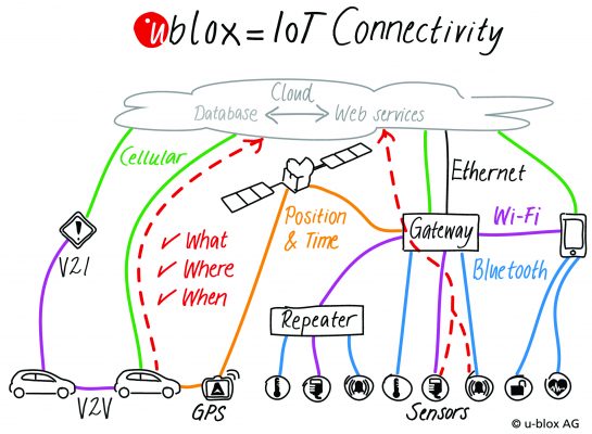 , Why Choose Embedded Multiradio Solutions for M2M and IoT Applications?