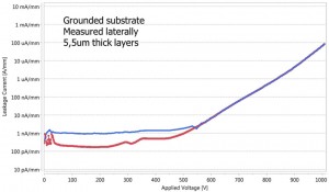 Fig 3:Latest generation: low leakage up to 650V