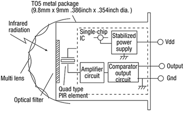 Figure 1: Greater integration and sensitivity have kept PIR sensors at the top of designers’ wish lists.