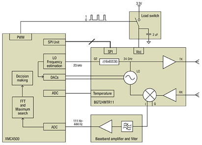 Figure 2: Pulsed-mode Doppler radar for indoor occupancy monitoring applications.