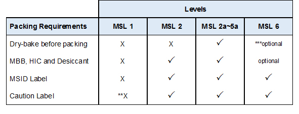 Table 1: The packing requirements for MSL classifications 
