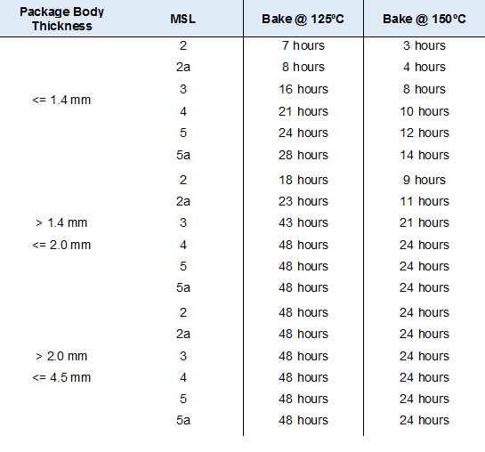 Table 2: Reference Criteria and Condition for Dry-Bake Process
