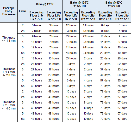 Table 4: Reference Criteria and Conditions for Dry-Bake Process to Extend Floor Life