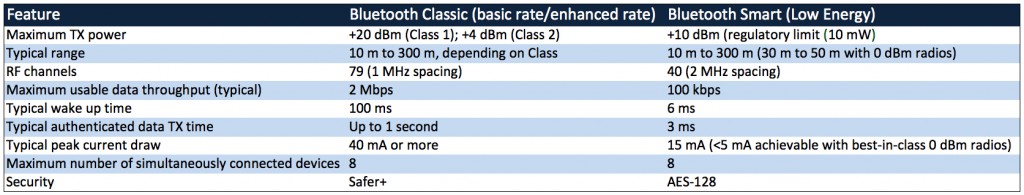Figure 1: Bluetooth Classic and Bluetooth Smart compared