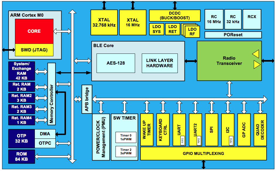 Figure 2: Dialog Semiconductor DA14580 simplified block diagram