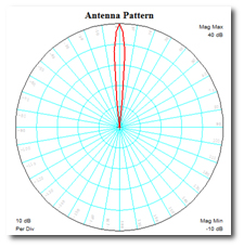 Figure 2. The antenna radiation pattern shown in AXIEM EM simulator.
