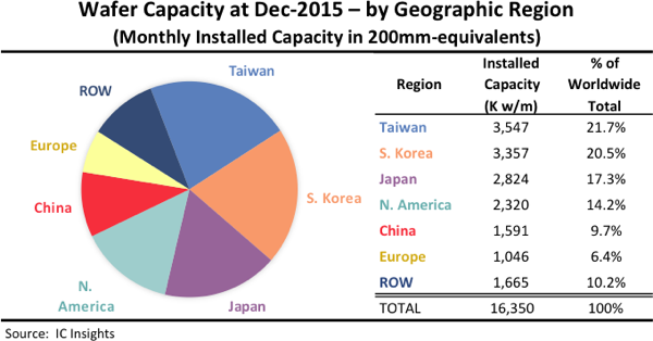 , Taiwan Passes South Korea to Become #1 in Total IC Wafer Fab Capacity