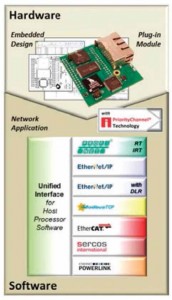 Figure 3. RapID module-based on the fido5000 REM Ethernet switch. 