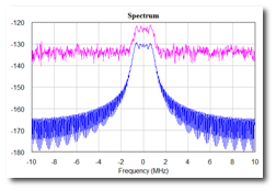 Figure 1. Amplitude presentation of multiple targets with additive white Gaussian Noise.