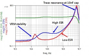 Figure 3 The impedance is measured at the clock decoupling capacitor (C402) with 2 different output capacitors and with a 2.4Ω resistor switched in series between the LDO and the decoupling capacitor.